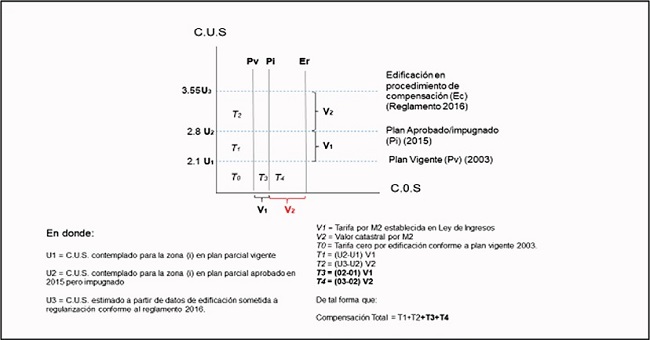 Tarifas contempladas para los edificios que participan en el Programa de Compensación, Indemnización y Mitigación por Acciones Urbanísticas