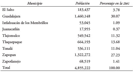 Población total de los municipios de la Zona Metropolitana de Guadalajara (ZMG), 2015