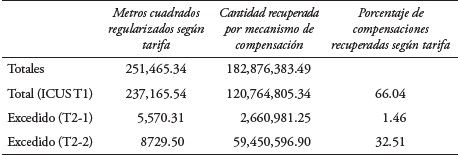Metros regularizados y cantidades recuperadas según tarifa (2016-2017)