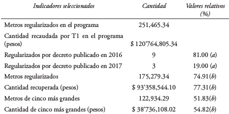Valores agregados y relativos para indicadores seleccionados para los 12 edificios con más metros regularizados (programa CIMAU)