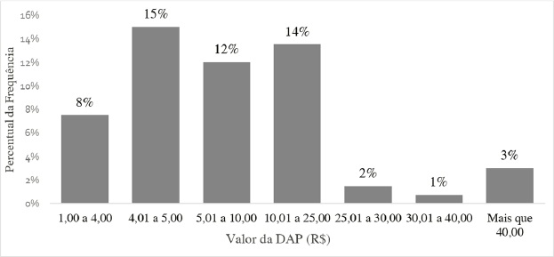 Histograma dos valores da disposição a pagar pelos frequentadores do parque Tia Nair