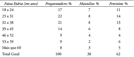 Frequentadores do parque Tia Nair por faixa etária e gênero