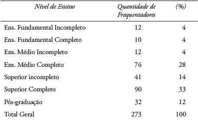Nível de escolaridade dos frequentadores do Parque Tia Nair.
