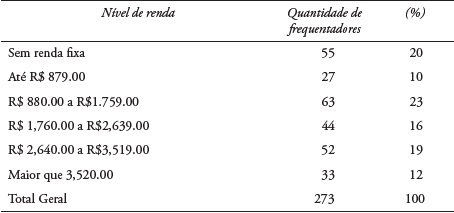 Nível de renda mensal dos frequentadores do Parque Tia Nair