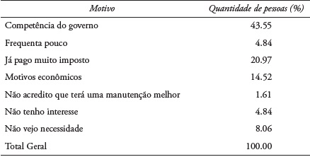 Motivos para o não pagamento dos frequentadores do parque Tia Nair