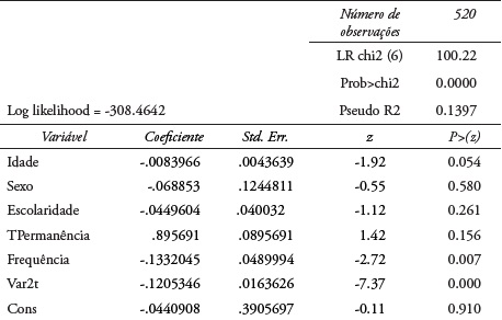 Resultado da estimação do Modelo Log-linear na renda (Probit)