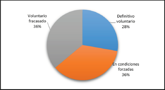 Tipología del retorno