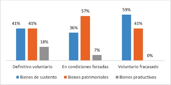 Uso de las remesas según tipo de retorno