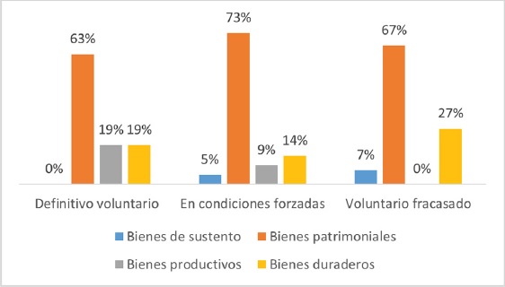 Uso principal de los ahorros según tipo de retorno