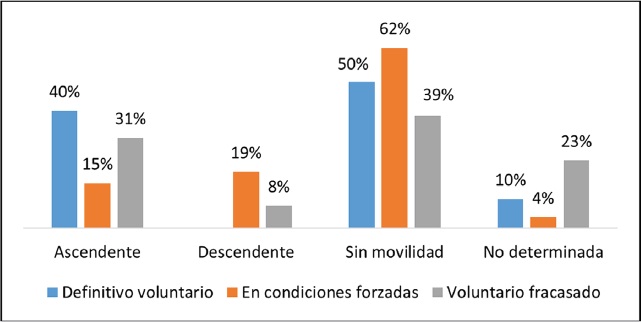 Movilidad ocupacional en Estados Unidos de América