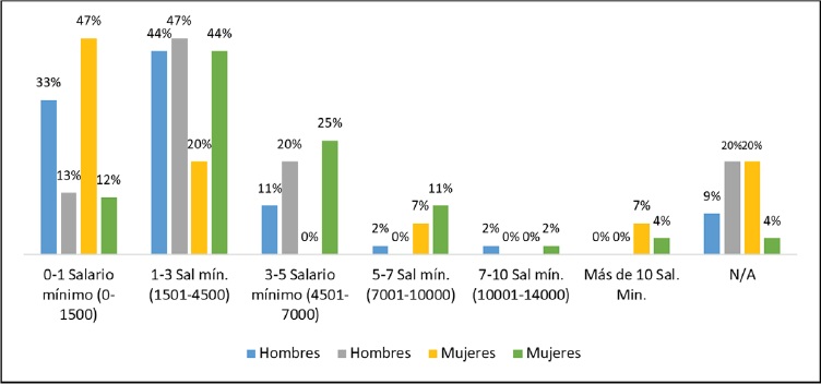 Ingreso antes y después de migrar