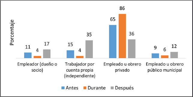 Posición en el trabajo antes y después de migrar