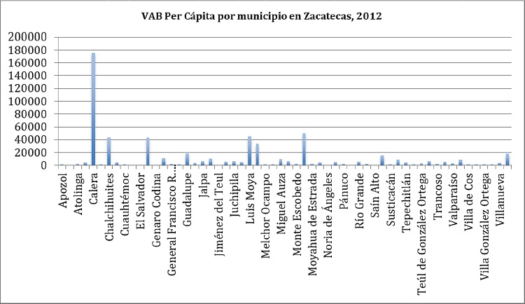 Valor Agregado Bruto per cápita por municipio (Zacatecas, 2009)