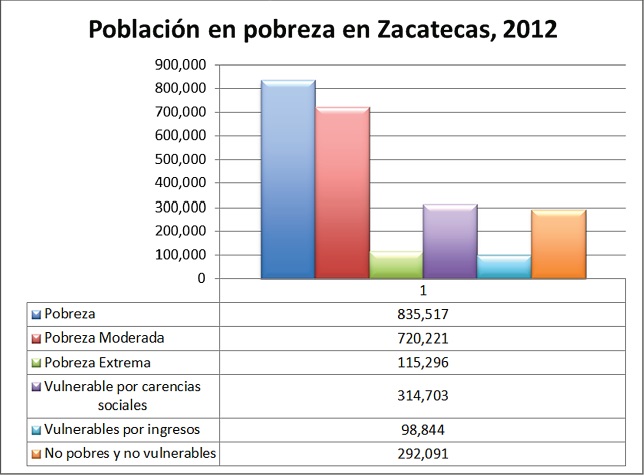Población en pobreza en Zacatecas 2012