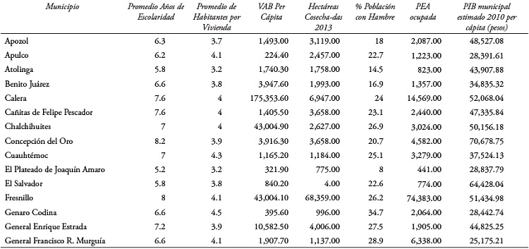 Caracterización del modelo