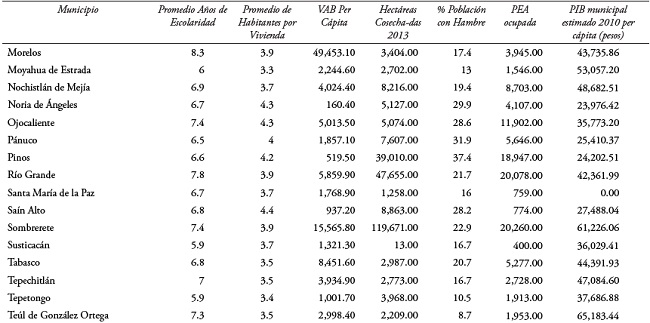 Caracterización del modelo