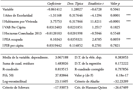 Modelo 1: MCO, usando las observaciones 1-58 (n = 57). Variable dependiente: Población con Hambre