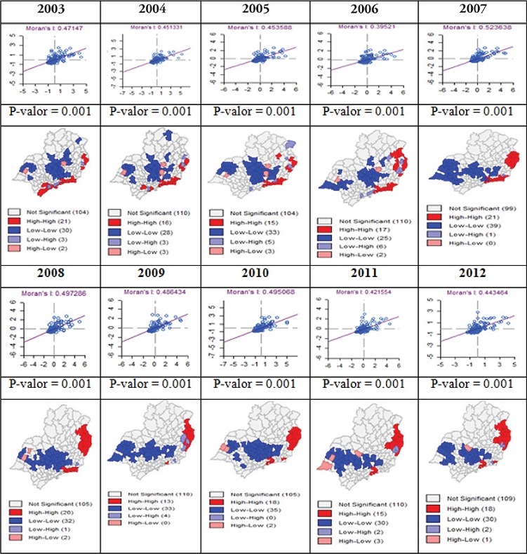 Resumo das Estatísticas do I de Moran Global e do LISA entre 2003 e 2012