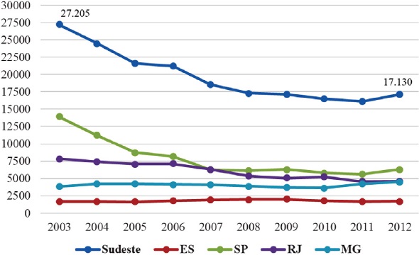 Evolução do número de mortes por homicídios na região Sudeste (2003-2012)