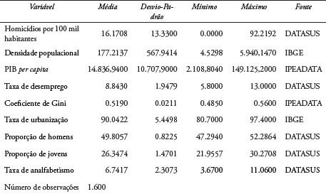 Descrição das variáveis da pesquisa