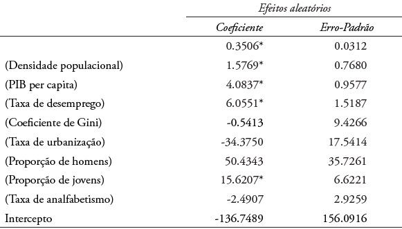 Resultados do modelo de lag espacial