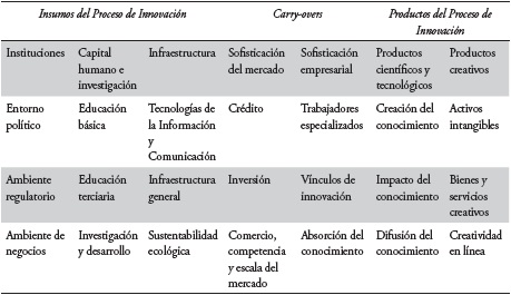 Componentes del Índice Global de Innovación