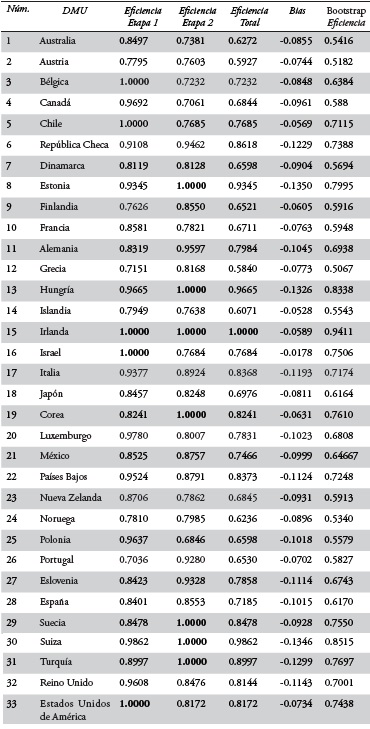 Resultados de eficiencia