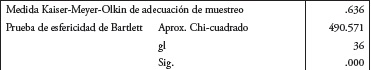 Prueba de KMO y Bartlett