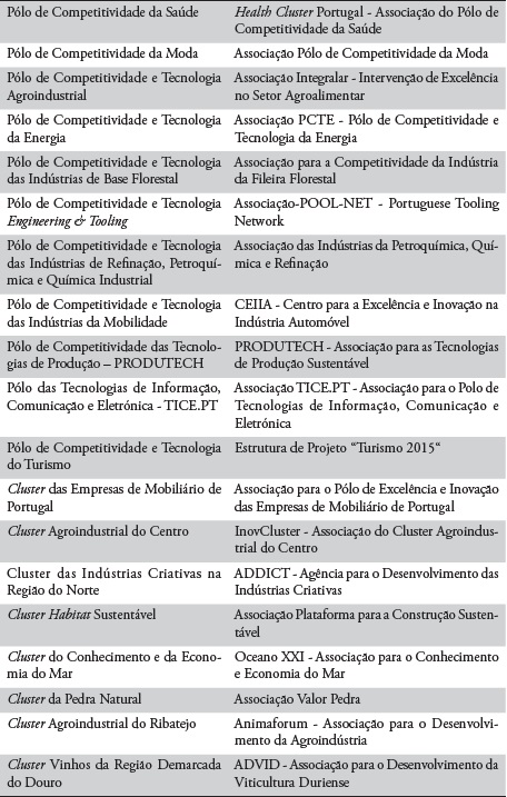 Pólos e clusters reconhecidos em Portugal pelo programa COMPETE