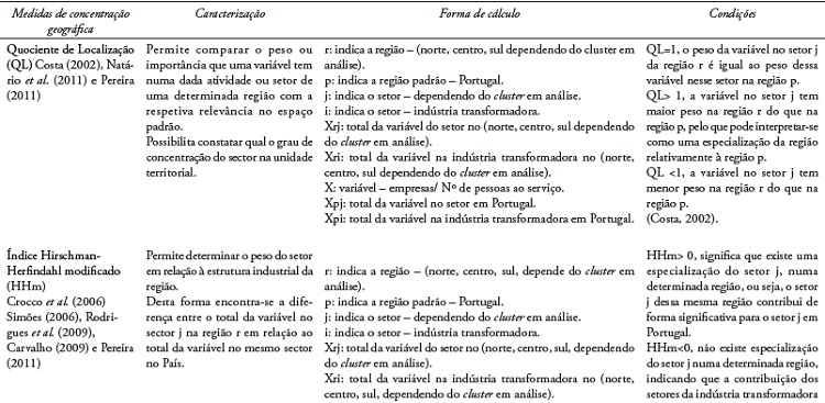 Medidas de concentração geográfica