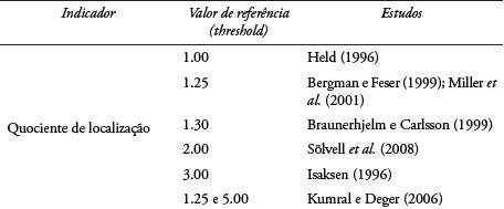 Diversidade do valor de referência no quociente de localização