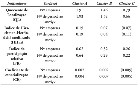 Indicadores de concentração para o cluster A, B e C