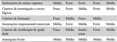 Avaliação da densidade da rede de instituições de apoio ao desenvolvimento dos clusters A, B, C, D e E