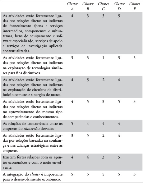 Avaliação das ligações dentro dos clusters: clusters A, B, C, D e E