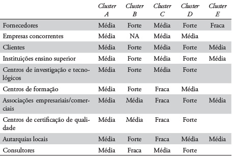 Avaliação das relações de cooperação e interação do cluster Clusters A, B, C, D e E