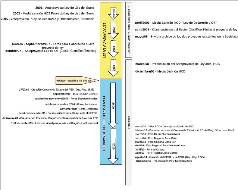 Línea de tiempo, política de Ordenamiento Territorial en Mendoza, Argentina Periodo 2001-2017