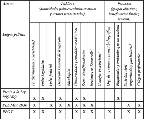 Actores que participan de la política de OT en Mendoza