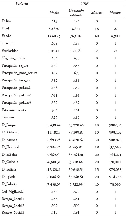 Estadísticos descriptivos de las variables