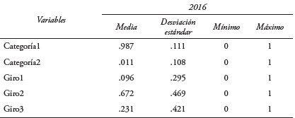 Estadísticos descriptivos de las variables