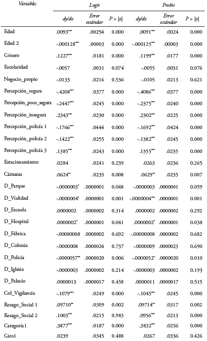 Efectos marginales de las características de localización y vecindario en la probabilidad de robo con violencia a una microempresa