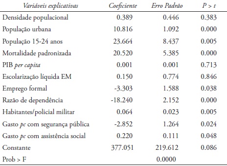 Resultados da regressão para a taxa de crimes de menor potencial ofensivo (MPO), para os municípios mineiros, 2000-2014