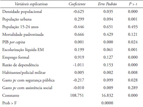 Resultados da regressão para a taxa de crimes contra o patrimônio, para os municípios mineiros, 2000-2014