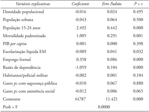 Resultados da regressão para a taxa de crimes contra a pessoa, para os municípios mineiros, 2000-2014