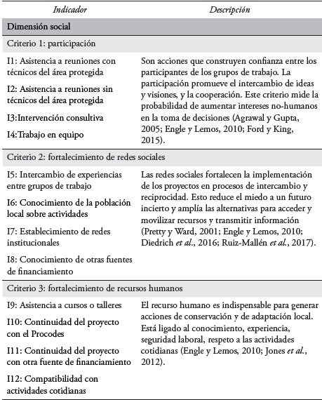Descripción de los criterios e indicadores utilizados para evaluar el capital social y
					servicios ecosistémicos en grupos de trabajo de huertos comunitarios y jaulas de
					peces del Procodes