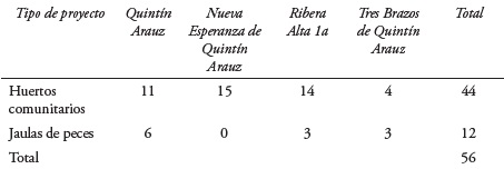 Distribución de los participantes del Programa de Conservación para el Desarrollo Sostenible que fueron entrevistados, por tipo de proyecto y localidad, en la Reserva de la Biosfera Pantanos de Centla, México