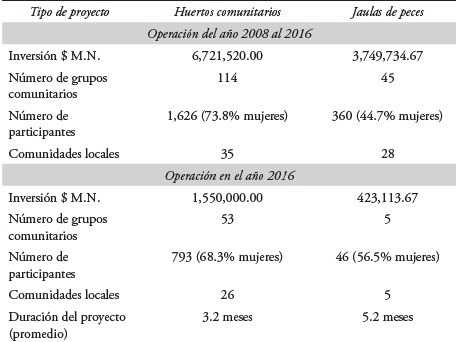 Descripción de los proyectos de huertos comunitarios y jaulas de peces del Programa de Conservación para el Desarrollo Sostenible en la Reserva de la Biosfera Pantanos de Centla, México del 2008 al 2016 y solamente para el año 2016