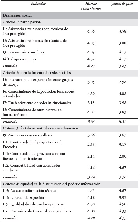 Medición de la capacidad de adaptación en habitantes de la Reserva de la Biosfera Pantanos de Centla, México