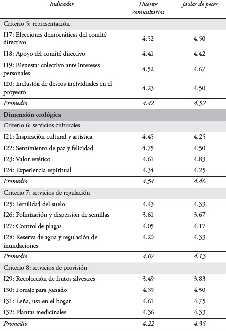 Medición de la capacidad de adaptación en habitantes de la Reserva de la Biosfera Pantanos de Centla, México