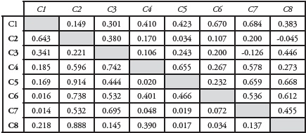 Matriz del análisis de correlación de Spearman entre criterios de la capacidad de adaptación, en proyectos de jaulas de peces de la Reserva de la Biosfera Pantanos de Centla, México