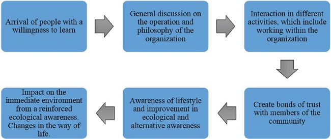 The process of socioecological literacy